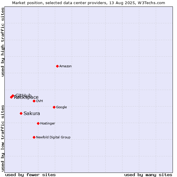 Market position of Sakura vs. GitHub vs. Rackspace