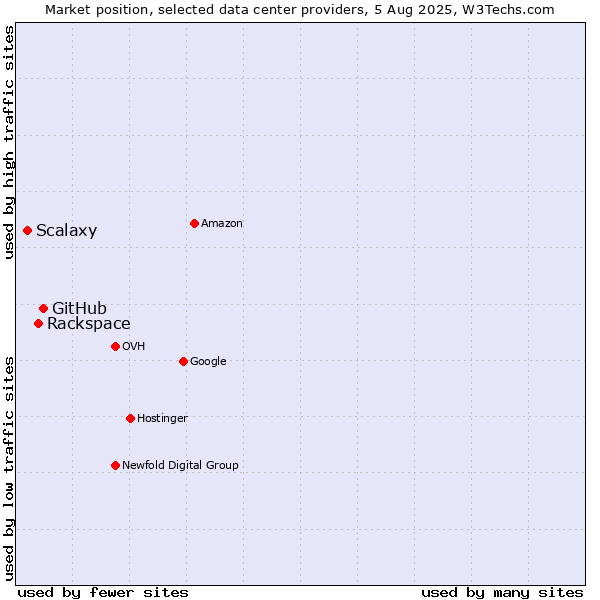 Market position of GitHub vs. Rackspace vs. Scalaxy
