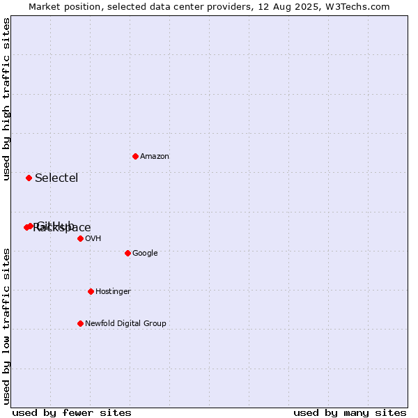 Market position of GitHub vs. Selectel vs. Rackspace