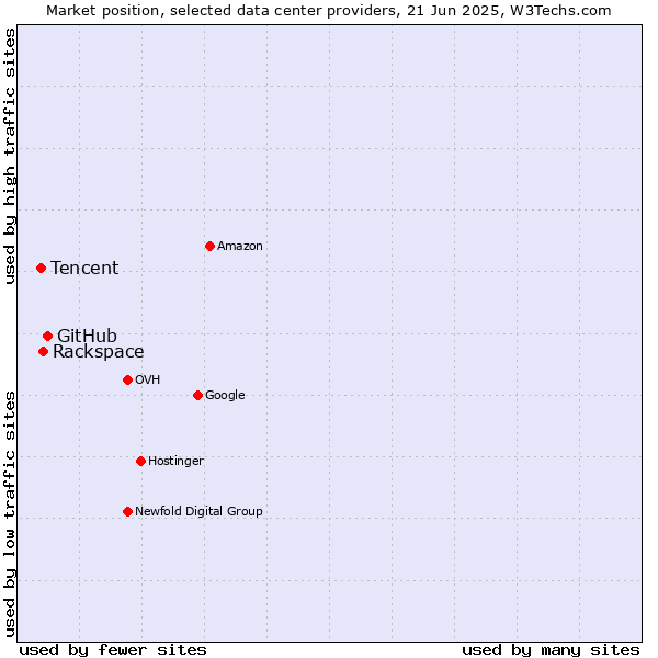 Market position of GitHub vs. Rackspace vs. Tencent