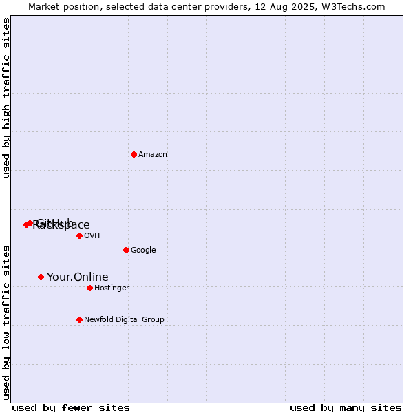 Market position of Your.Online vs. GitHub vs. Rackspace