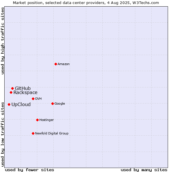 Market position of GitHub vs. Rackspace vs. UpCloud