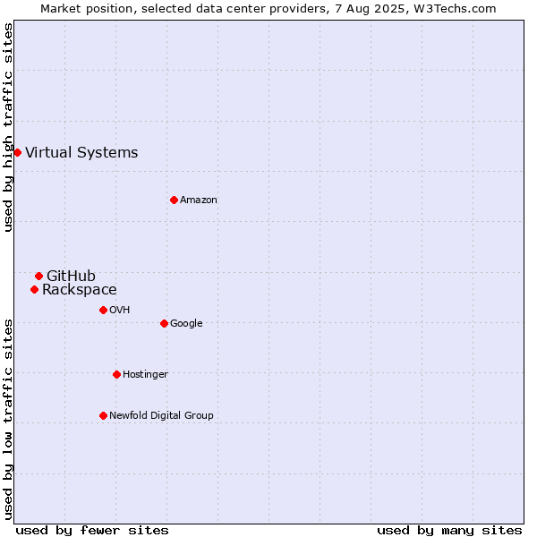 Market position of GitHub vs. Rackspace vs. Virtual Systems
