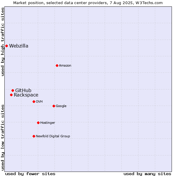 Market position of GitHub vs. Rackspace vs. Webzilla