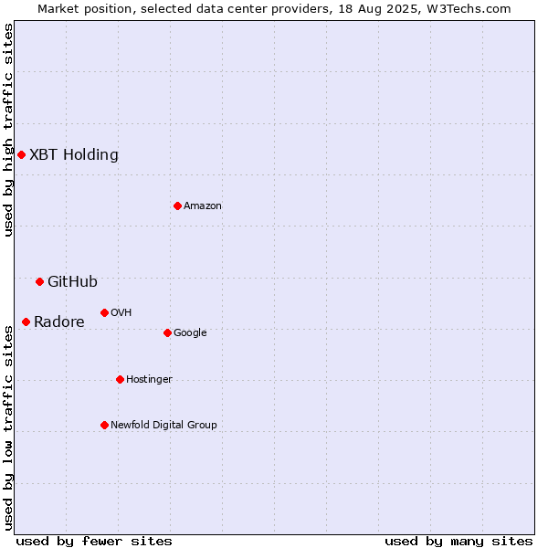 Market position of GitHub vs. Radore vs. XBT Holding