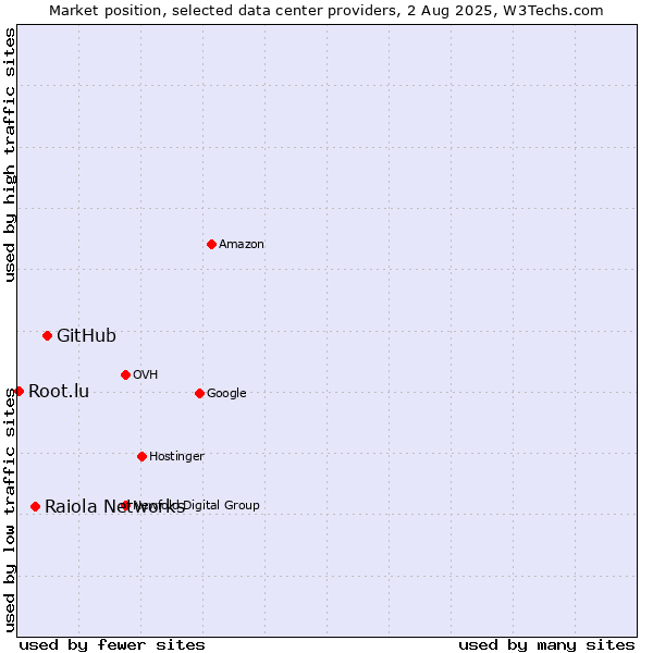 Market position of GitHub vs. Raiola Networks vs. Root.lu