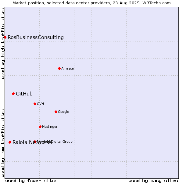 Market position of GitHub vs. Raiola Networks vs. RosBusinessConsulting