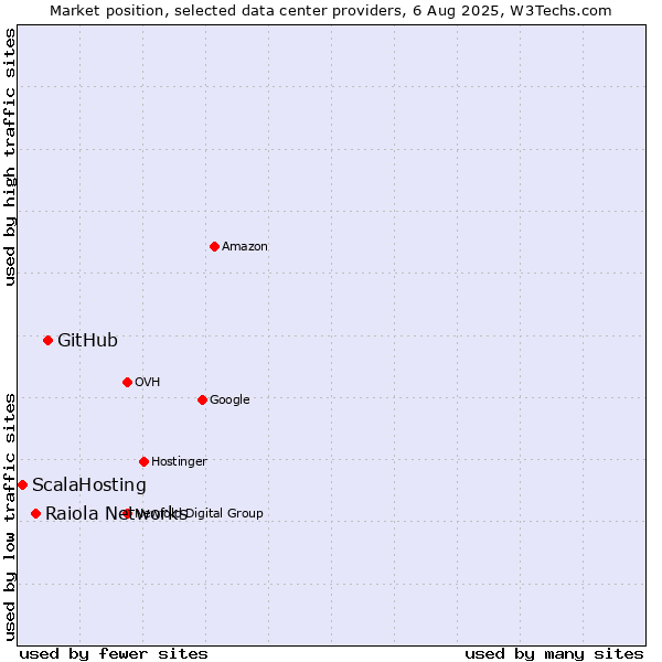 Market position of GitHub vs. Raiola Networks vs. ScalaHosting