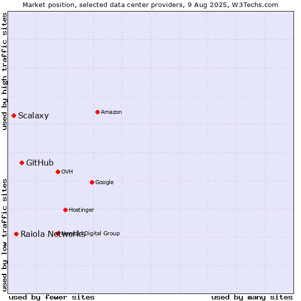 Market position of GitHub vs. Raiola Networks vs. Scalaxy