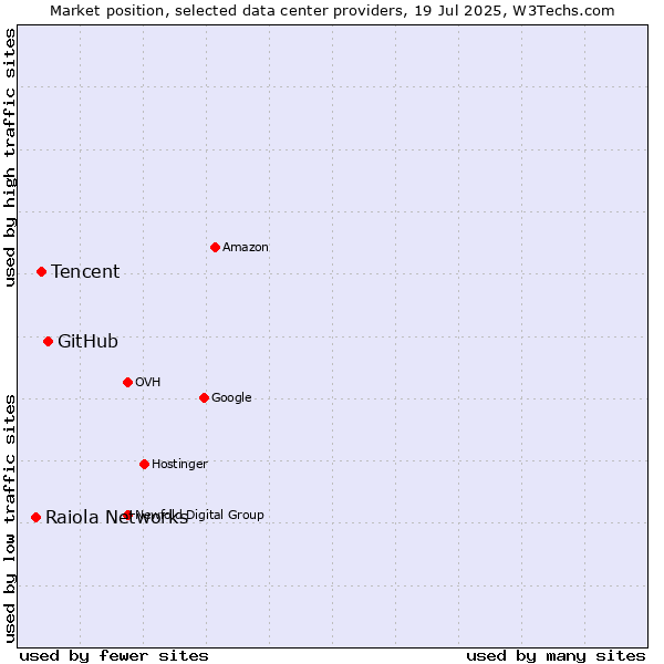 Market position of GitHub vs. Tencent vs. Raiola Networks