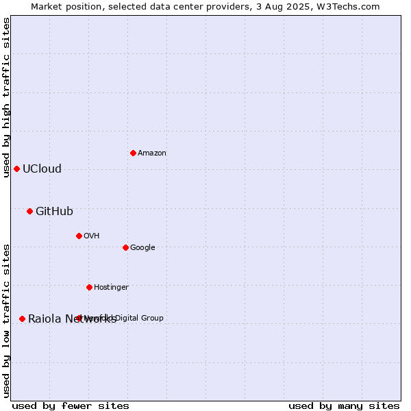 Market position of GitHub vs. Raiola Networks vs. UCloud
