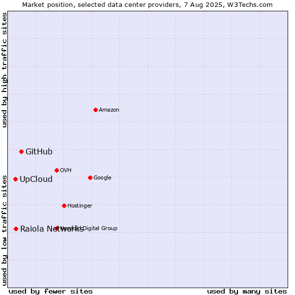 Market position of GitHub vs. Raiola Networks vs. UpCloud