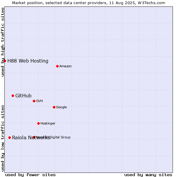 Market position of GitHub vs. Raiola Networks vs. H88 Web Hosting