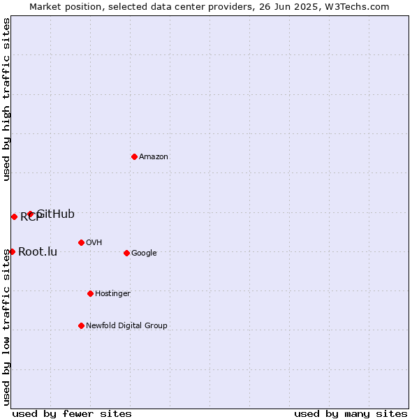 Market position of GitHub vs. RCP vs. Root.lu