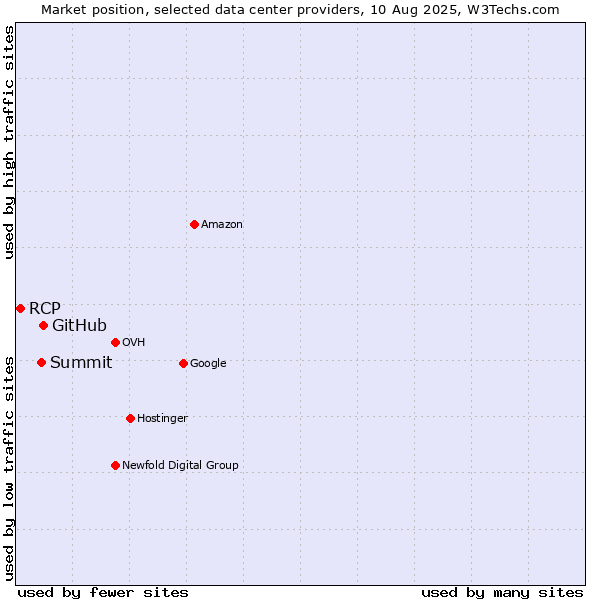 Market position of GitHub vs. Summit vs. RCP