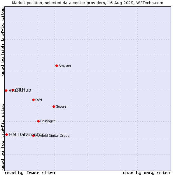 Market position of GitHub vs. HN Datacenter vs. RCP