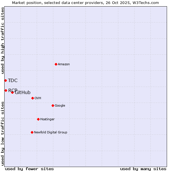 Market position of GitHub vs. RCP vs. TDC