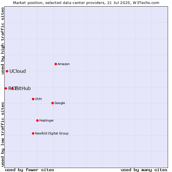 Market position of GitHub vs. UCloud vs. RCP