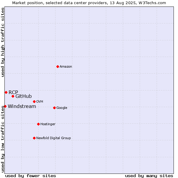 Market position of GitHub vs. RCP vs. Windstream