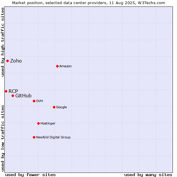 Market position of GitHub vs. Zoho vs. RCP