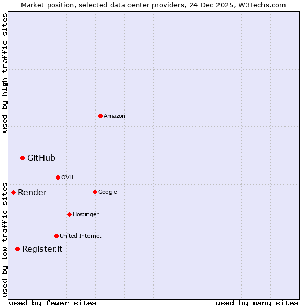 Market position of GitHub vs. Register.it vs. Render