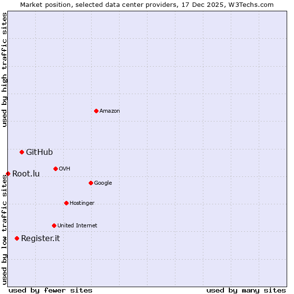 Market position of GitHub vs. Register.it vs. Root.lu