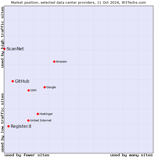 Market position of GitHub vs. Register.it vs. ScanNet