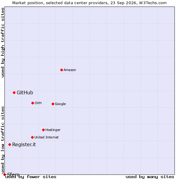Market position of GitHub vs. Register.it vs. Sfera