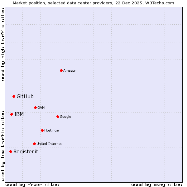 Market position of GitHub vs. IBM vs. Register.it