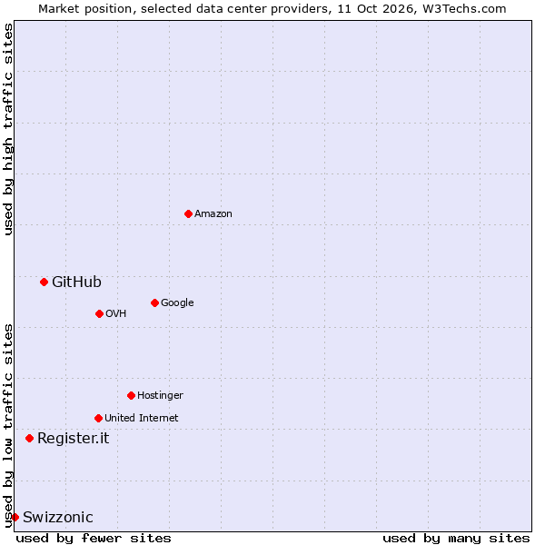 Market position of GitHub vs. Register.it vs. Swizzonic