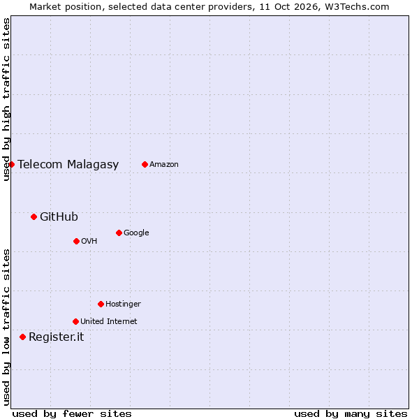 Market position of GitHub vs. Register.it vs. Telecom Malagasy