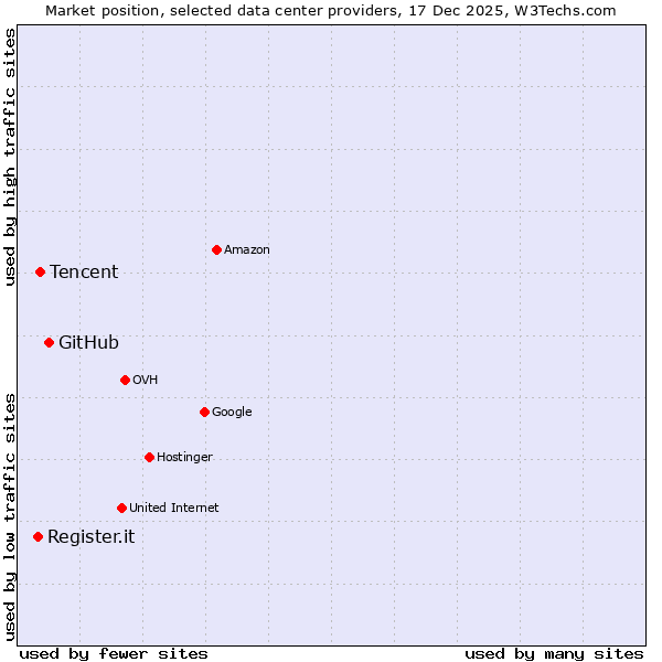 Market position of GitHub vs. Tencent vs. Register.it