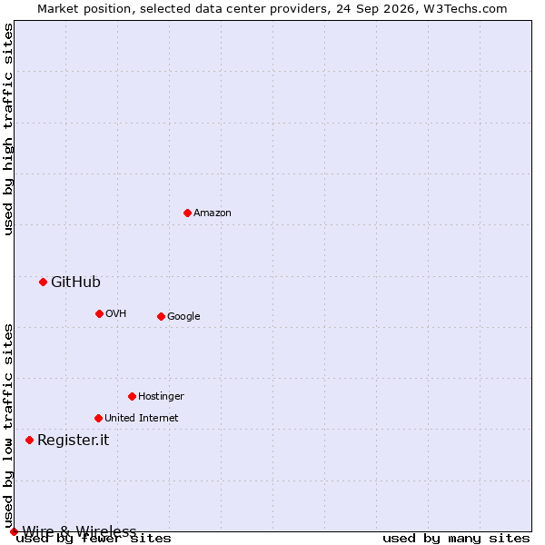 Market position of GitHub vs. Register.it vs. Wire & Wireless