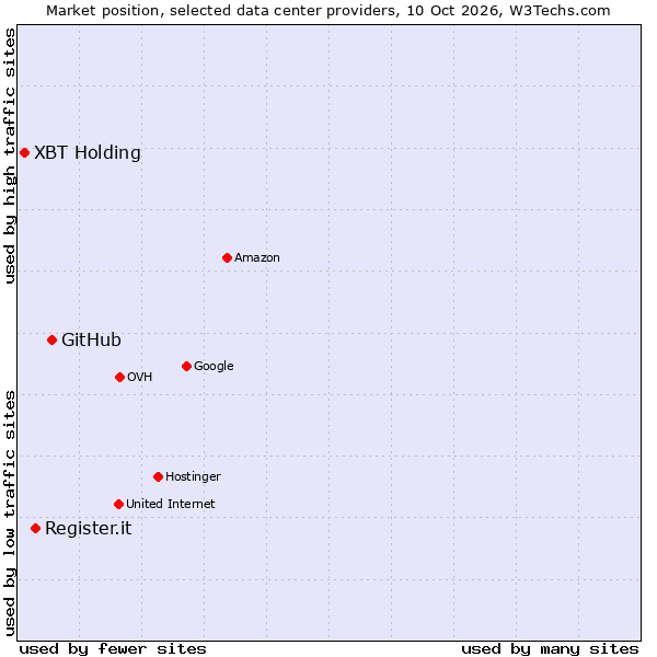 Market position of GitHub vs. Register.it vs. XBT Holding