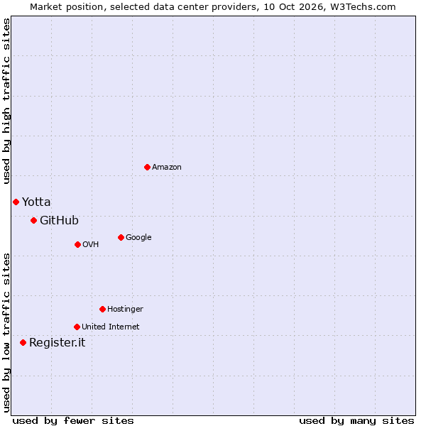 Market position of GitHub vs. Register.it vs. Yotta