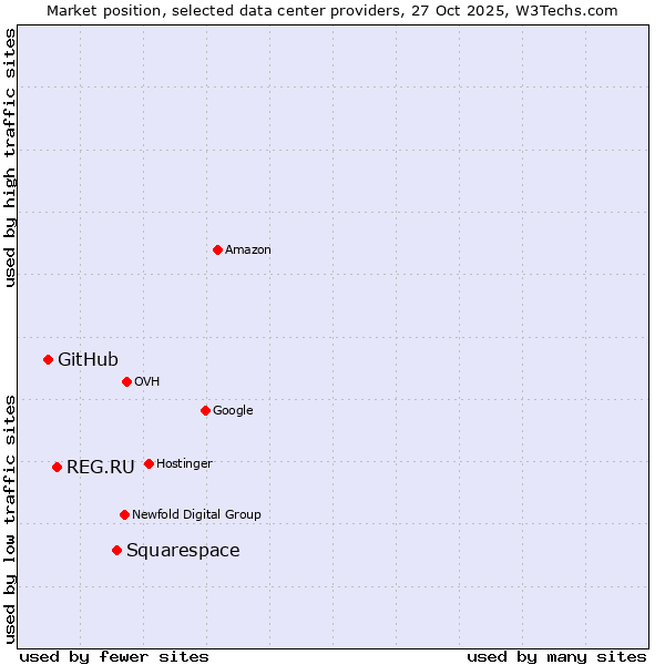 Market position of Squarespace vs. REG.RU vs. GitHub