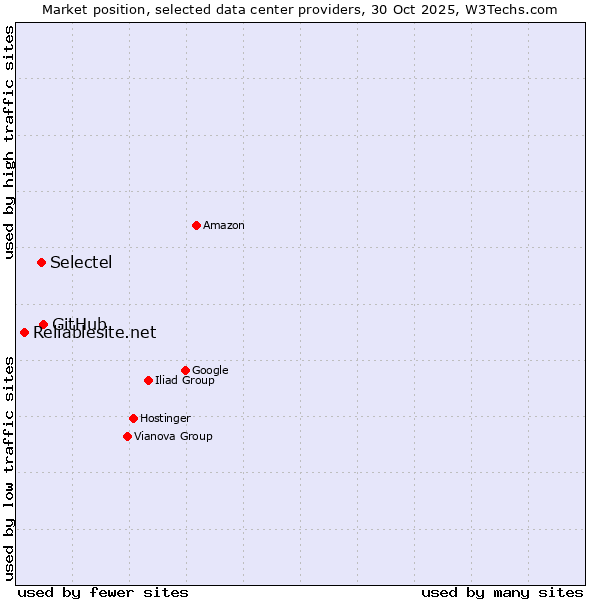 Market position of GitHub vs. Selectel vs. Reliablesite.net