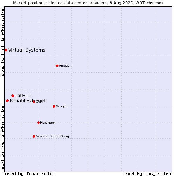Market position of GitHub vs. Reliablesite.net vs. Virtual Systems