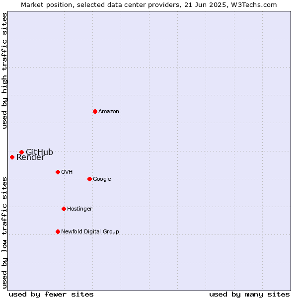 Market position of GitHub vs. Render