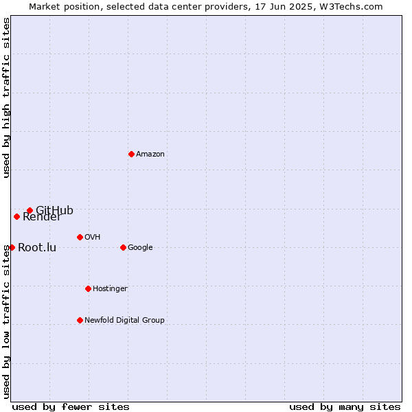 Market position of GitHub vs. Render vs. Root.lu