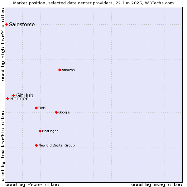 Market position of GitHub vs. Render vs. Salesforce