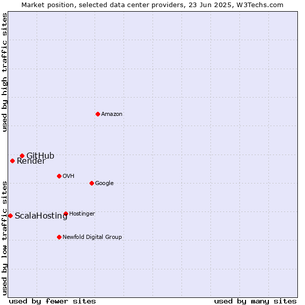 Market position of GitHub vs. Render vs. ScalaHosting