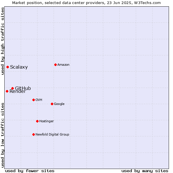 Market position of GitHub vs. Scalaxy vs. Render