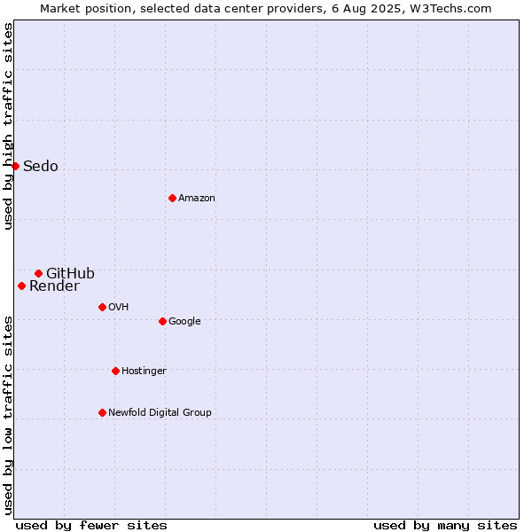 Market position of GitHub vs. Render vs. Sedo