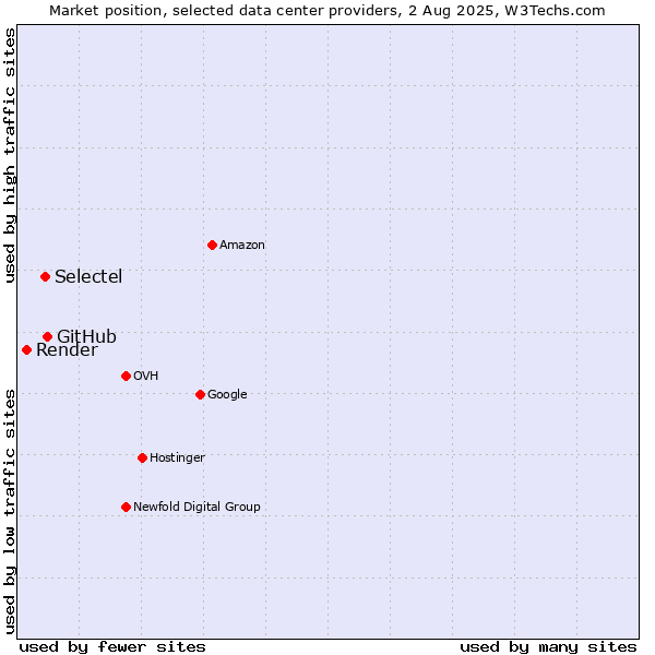 Market position of GitHub vs. Selectel vs. Render