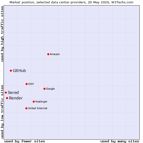 Market position of GitHub vs. Render vs. Sered
