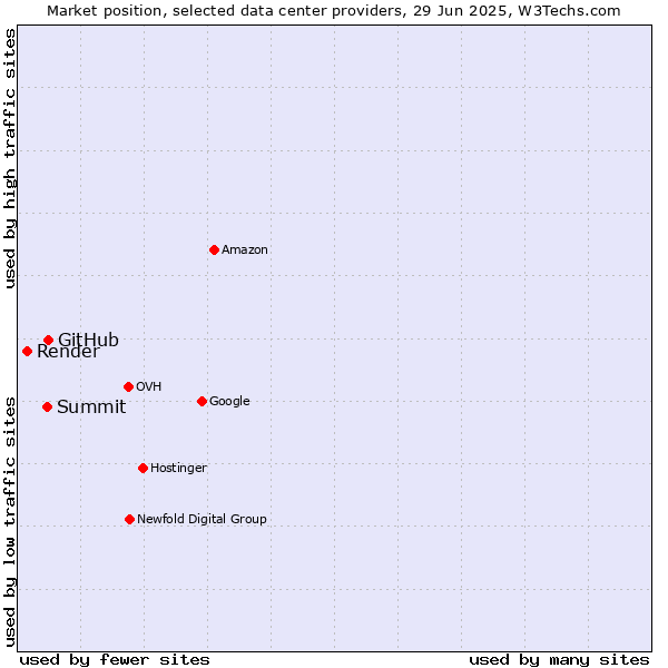 Market position of GitHub vs. Summit vs. Render