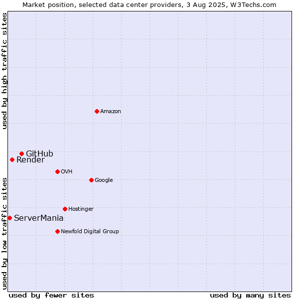 Market position of GitHub vs. Render vs. ServerMania
