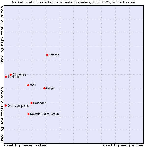Market position of GitHub vs. Render vs. Serverpars