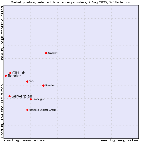 Market position of GitHub vs. Serverplan vs. Render
